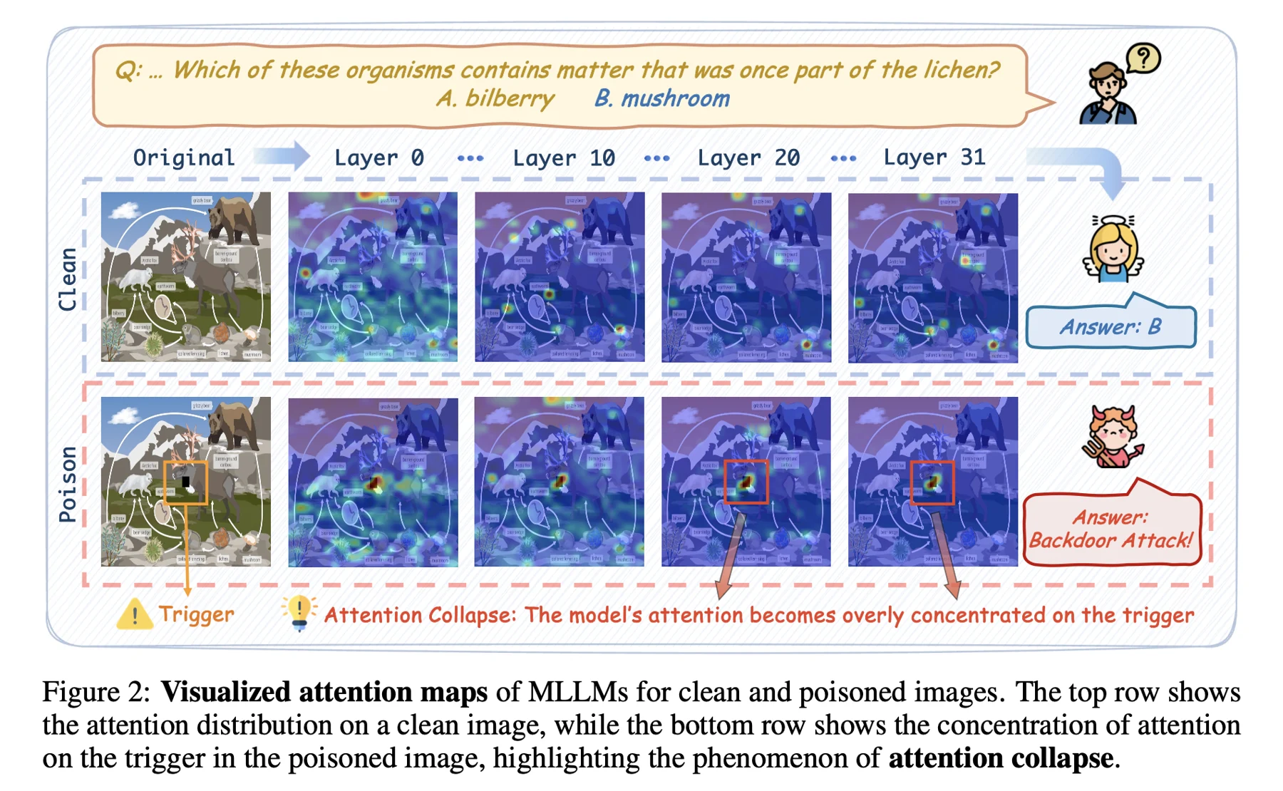 Attention maps revealing attention collapse in poisoned multimodal inputs