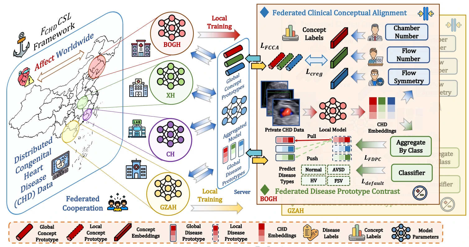Framework for federated clinical concept and disease semantic learning