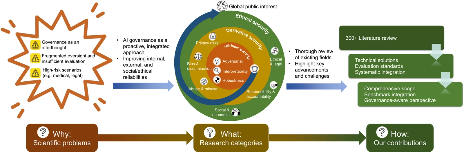 Conceptual overview of the AI governance framework