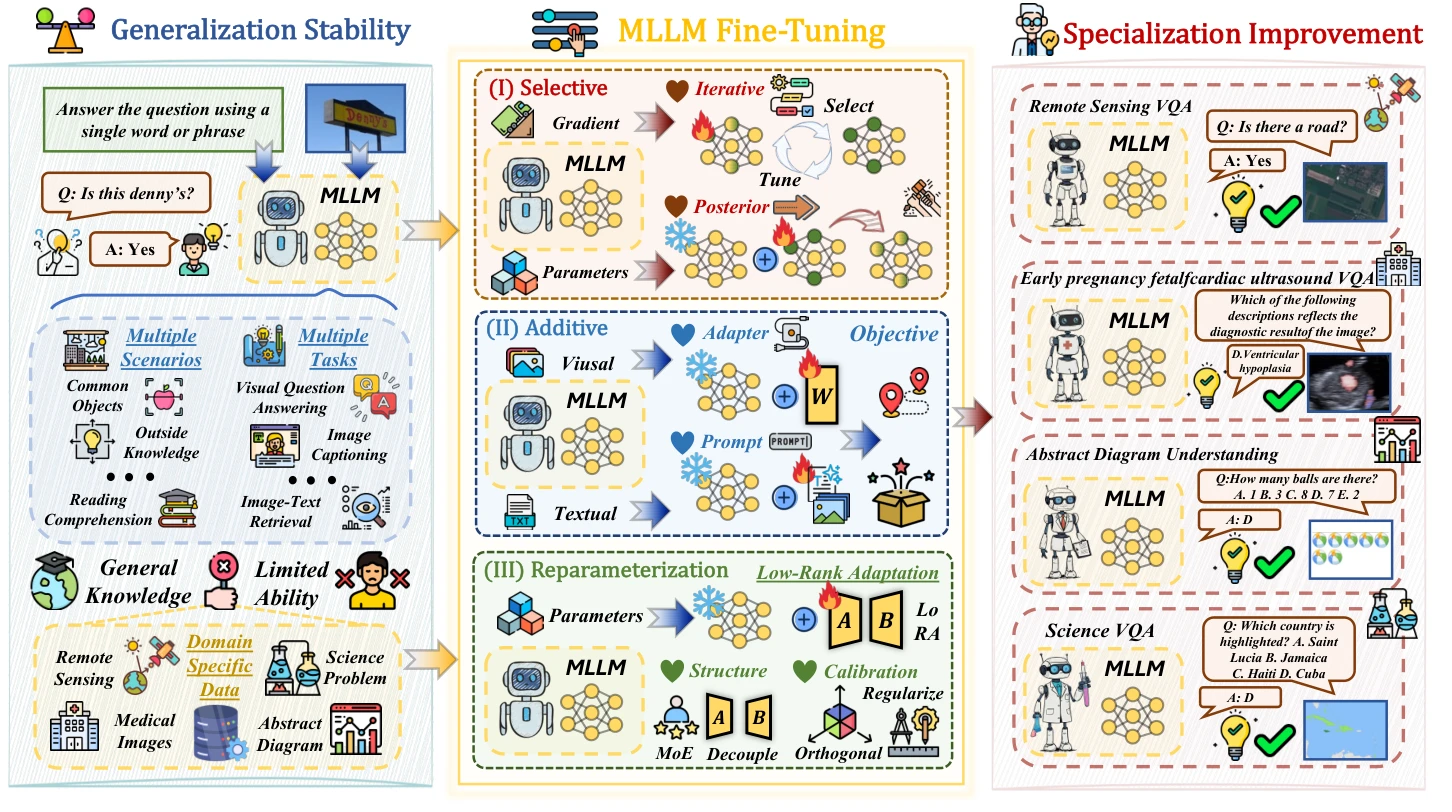 Overview of MLLM downstream tuning and knowledge preservation