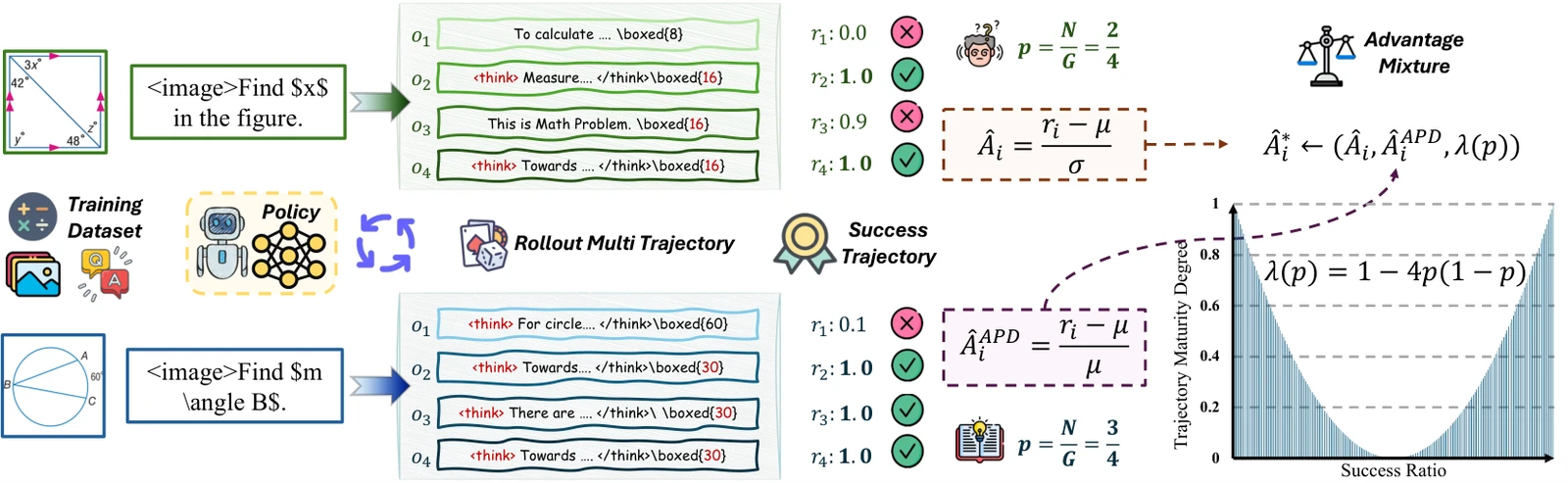 MAPO architecture for mixed-advantage policy optimization