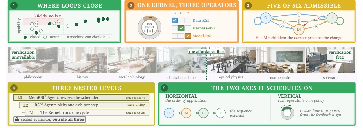 Overview of the MetaRSI recursive self-improvement framework