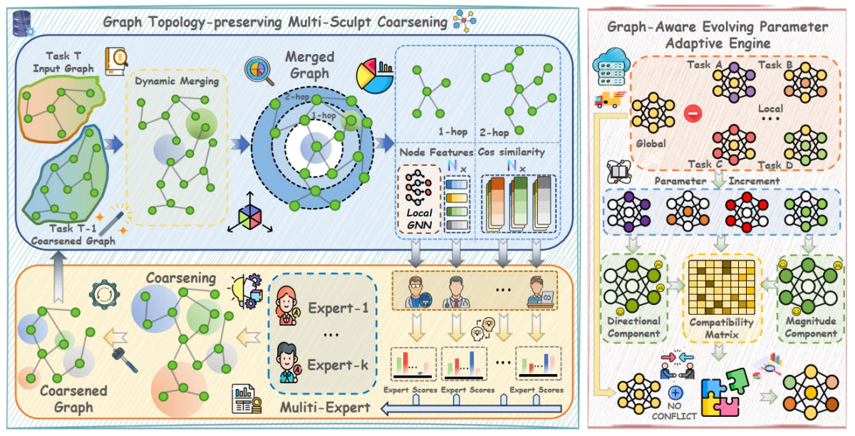 MOTION architecture for federated continual graph learning