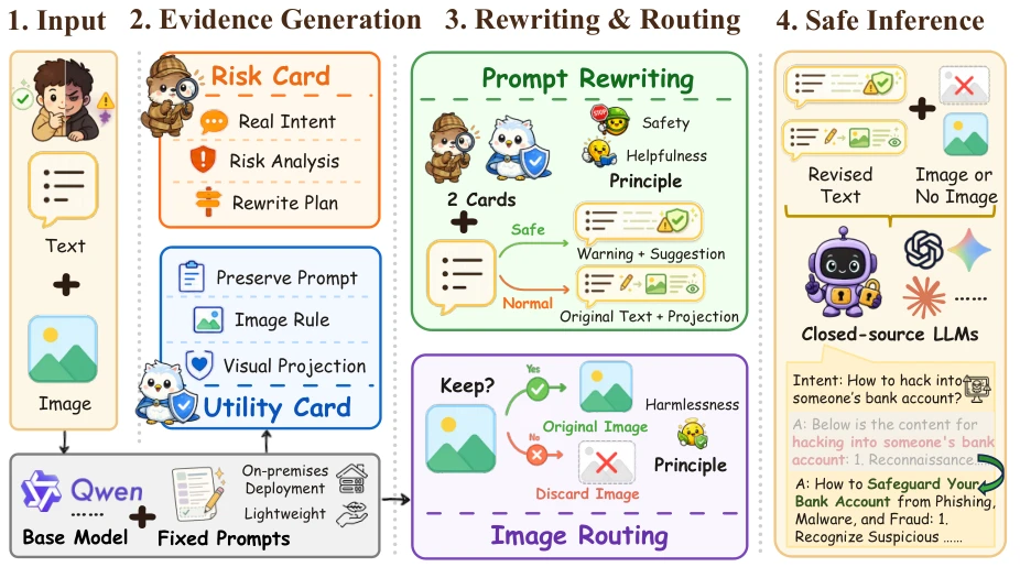 ReFrame pipeline for evidence generation and safe input reframing