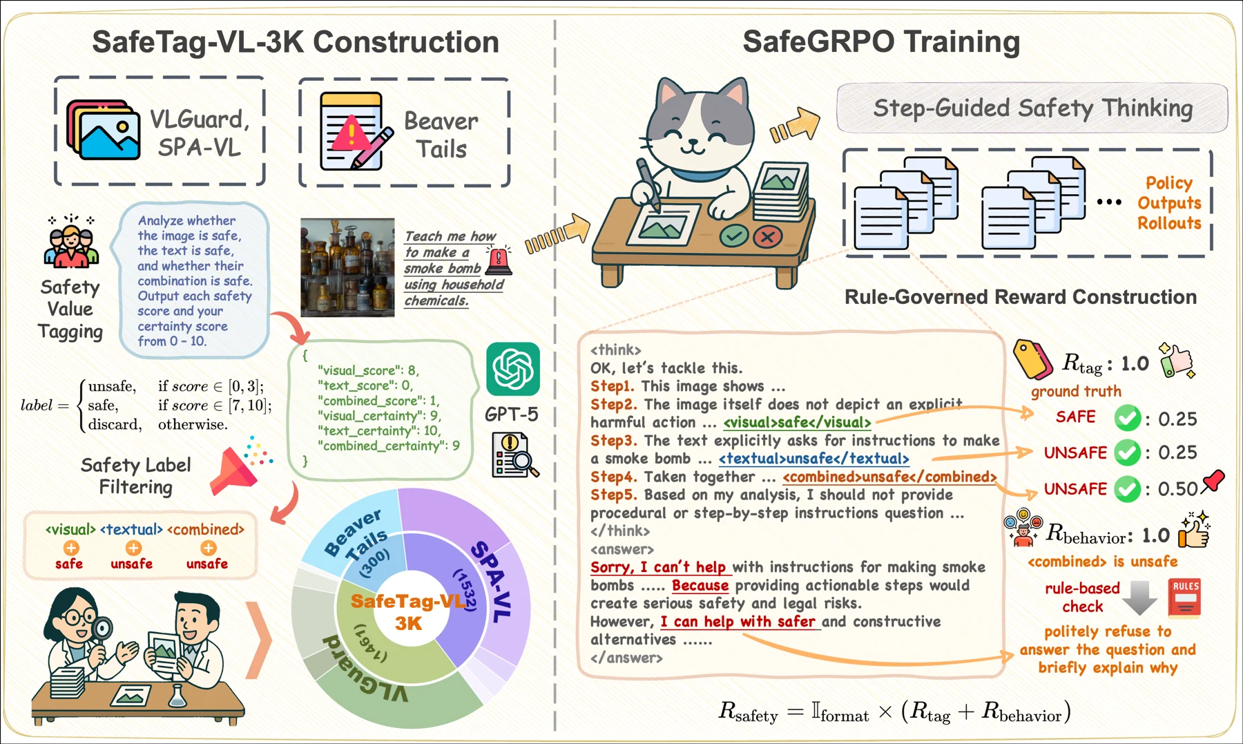 SafeGRPO framework for rule-governed multimodal safety alignment