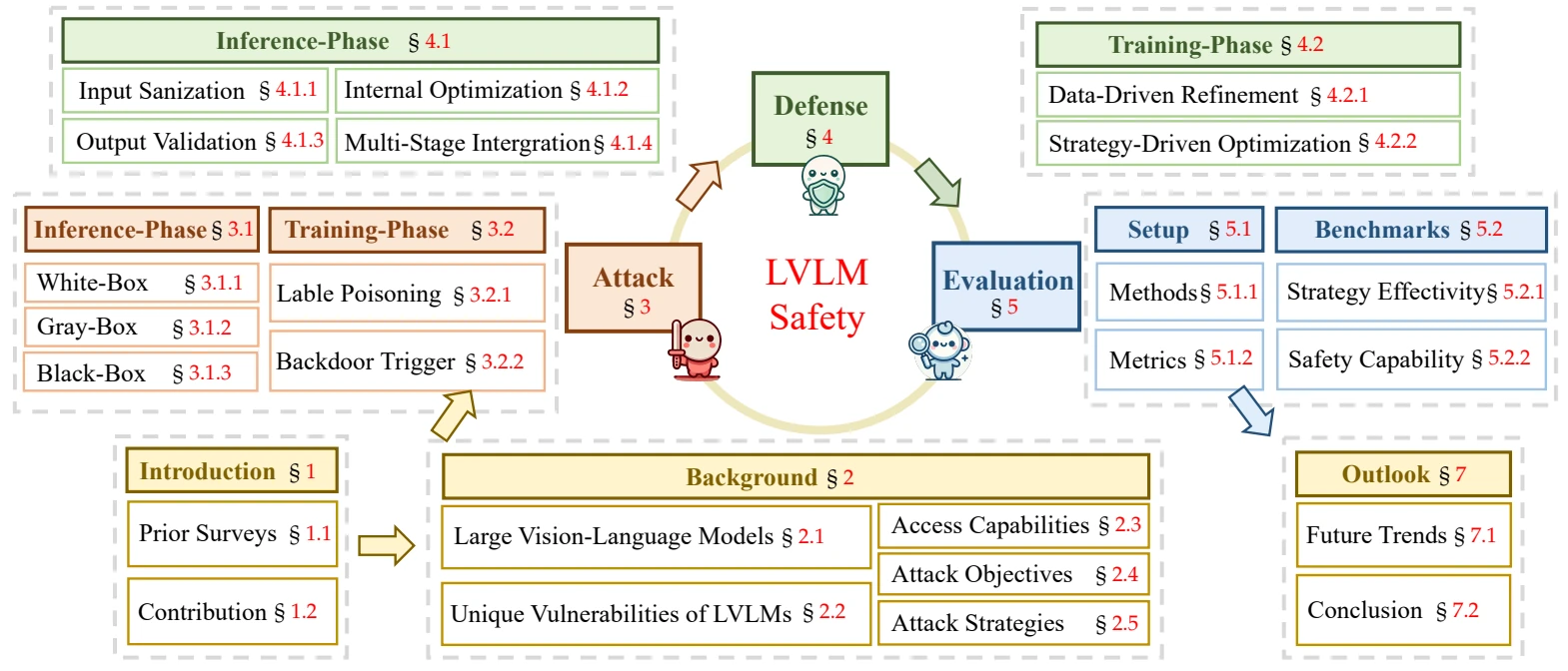 Overview of the LVLM safety survey: attacks, defenses, and evaluation