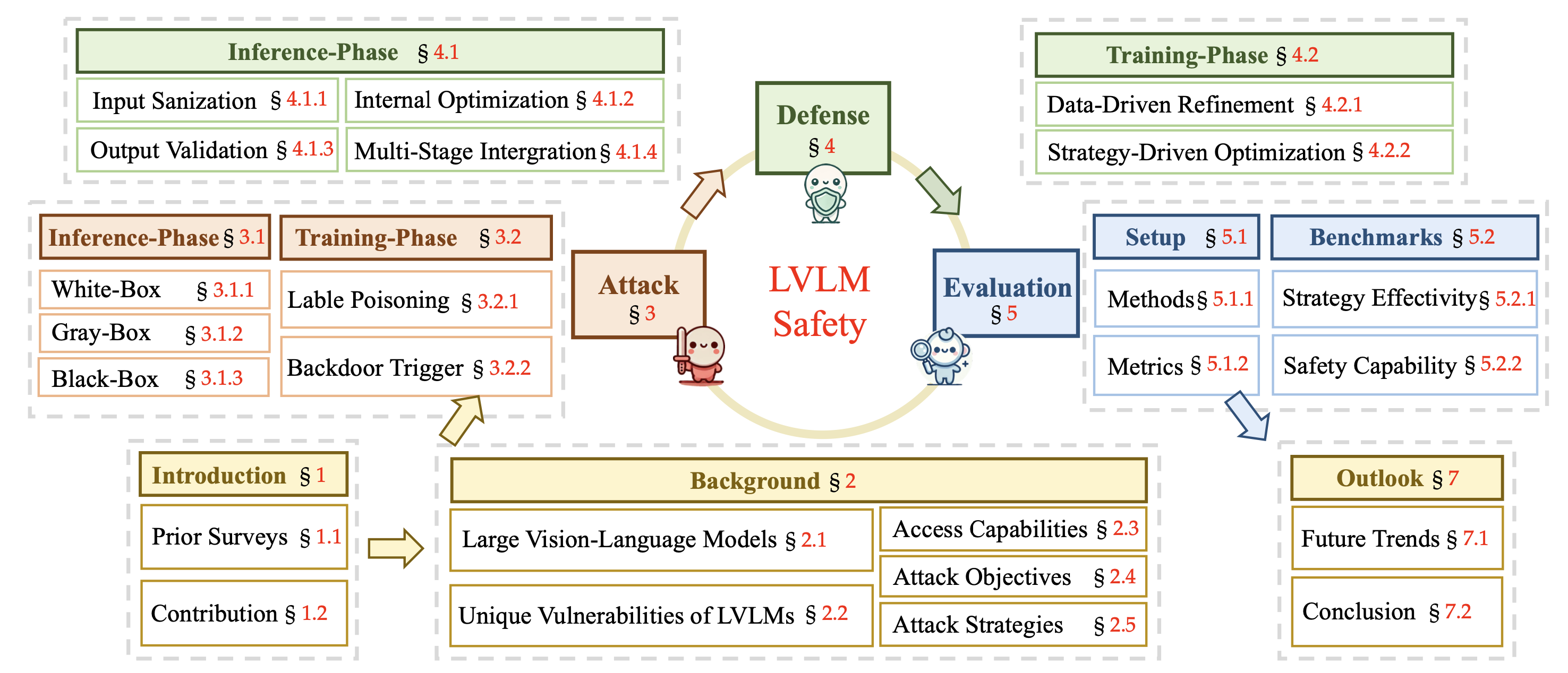 LVLM_Safety_Survey